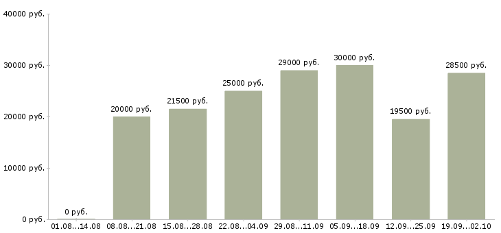 Вакансии администратор в офисе в Энгельсе - Медиана зарплат администратор в офисе в Энгельсе за 2 месяца