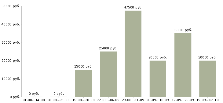 Вакансии активный менеджер продаж в Мурманске - Медиана зарплат активный менеджер продаж в Мурманске за 2 месяца