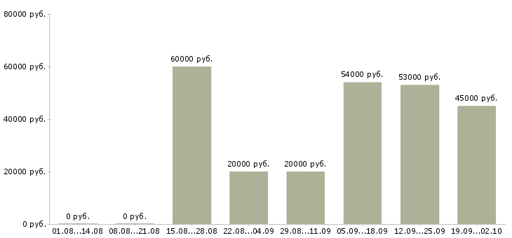Вакансии вахтой разнорабочие Нижний новгород - Медиана зарплат вахтой разнорабочие Нижний новгород за 2 месяца