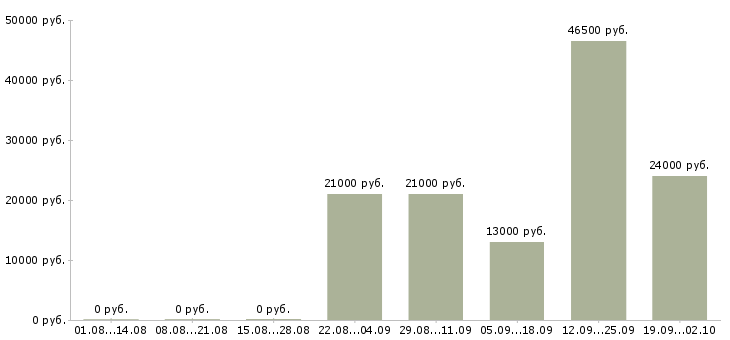 Вакансии водитель менеджер в Домодедово - Медиана зарплат водитель менеджер в Домодедово за 2 месяца