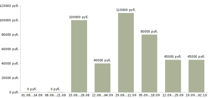 Вакансии главный инженер по эксплуатации в Москве - Медиана зарплат главный инженер по эксплуатации в Москве за 2 месяца