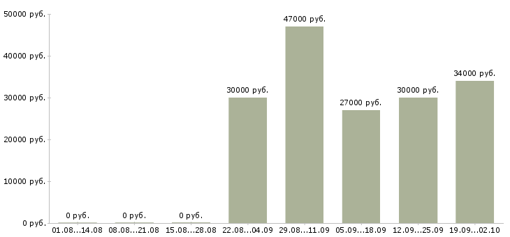 Вакансии инженер по продажам в Владивостоке - Медиана зарплат инженер по продажам в Владивостоке за 2 месяца