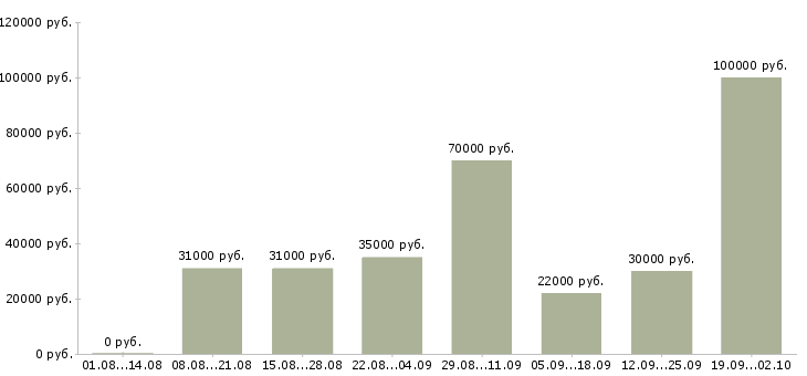 Вакансии инженер по сертификации в Москве - Медиана зарплат инженер по сертификации в Москве за 2 месяца