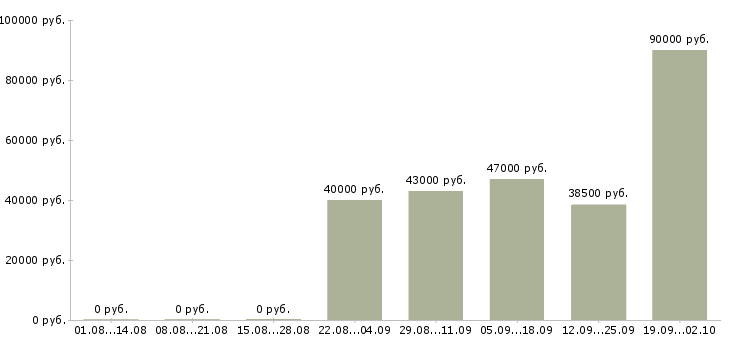 Вакансии комплектовщик вахтой в Саратове - Медиана зарплат комплектовщик вахтой в Саратове за 2 месяца