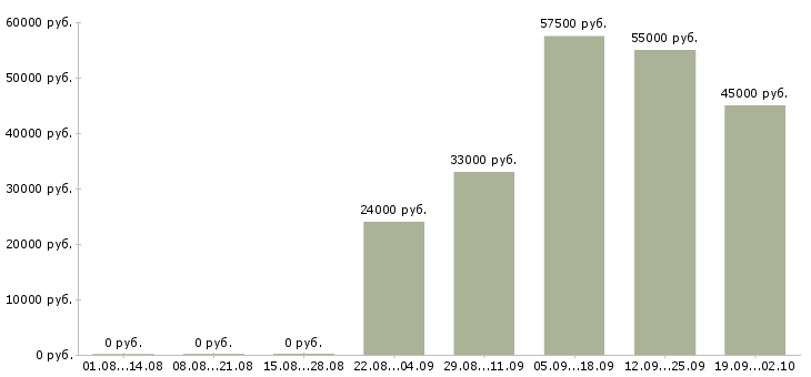 Вакансии комплектовщик одежды Башкортостан - Медиана зарплат комплектовщик одежды Башкортостан за 2 месяца