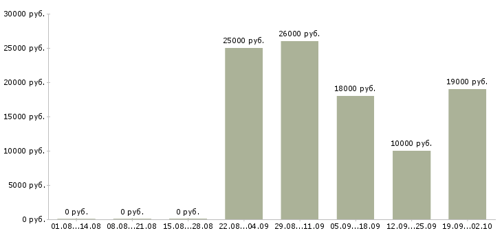 Вакансии консультанты для работы на дому в Краснодаре - Медиана зарплат консультанты для работы на дому в Краснодаре за 2 месяца