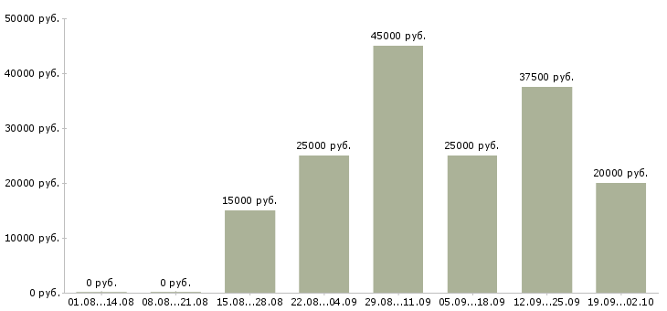 Вакансии менеджер активных продажам в Мурманске - Медиана зарплат менеджер активных продажам в Мурманске за 2 месяца