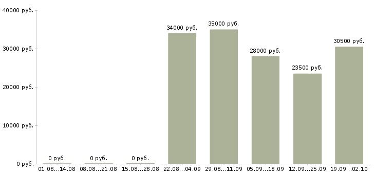 Вакансии менеджер в отдел продаж в Орле - Медиана зарплат менеджер в отдел продаж в Орле за 2 месяца