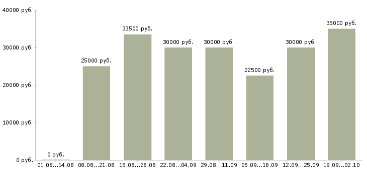 Вакансии менеджер для работы в интернет в Иваново - Медиана зарплат менеджер для работы в интернет в Иваново за 2 месяца
