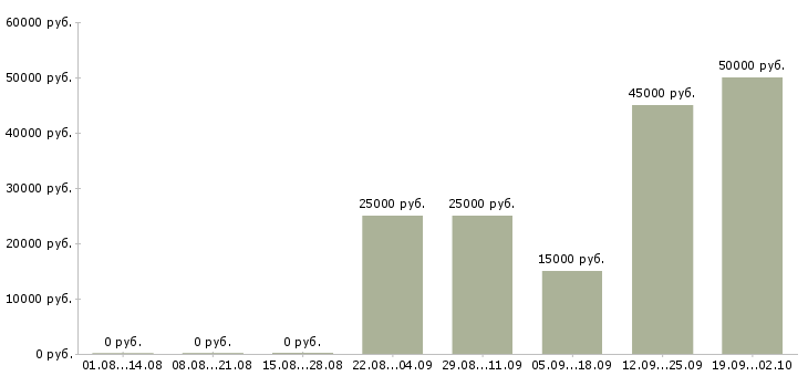 Вакансии менеджер категории Ростов-на-дону - Медиана зарплат менеджер категории Ростов-на-дону за 2 месяца