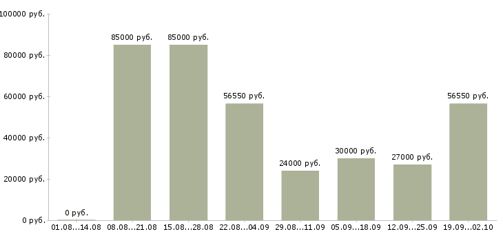 Вакансии менеджер объектов в Челябинске - Медиана зарплат менеджер объектов в Челябинске за 2 месяца