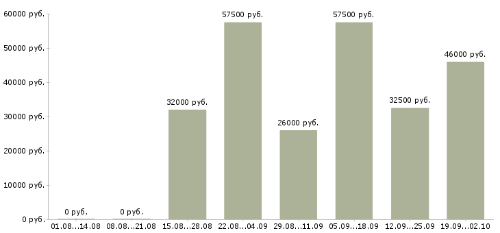 Вакансии менеджер по продукции в Владимире - Медиана зарплат менеджер по продукции в Владимире за 2 месяца
