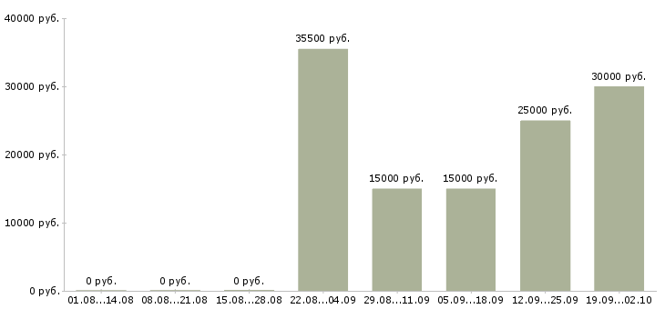 Вакансии менеджер по работе постоянными клиентами в Челябинске - Медиана зарплат менеджер по работе постоянными клиентами в Челябинске за 2 месяца