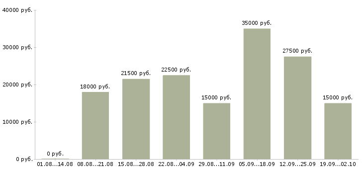 Вакансии менеджер по холодным продажам Башкортостан - Медиана зарплат менеджер по холодным продажам Башкортостан за 2 месяца