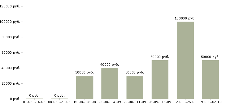 Вакансии менеджер проектов 1с Санкт-петербург - Медиана зарплат менеджер проектов 1с Санкт-петербург за 2 месяца