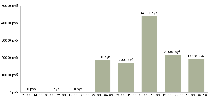 Вакансии менеджер торгового отдела в Одинцово - Медиана зарплат менеджер торгового отдела в Одинцово за 2 месяца