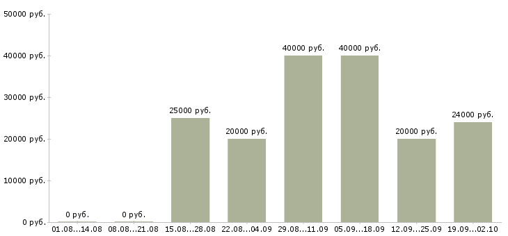 Вакансии менеджеры с корпоративными клиентами Удмуртия - Медиана зарплат менеджеры с корпоративными клиентами Удмуртия за 2 месяца