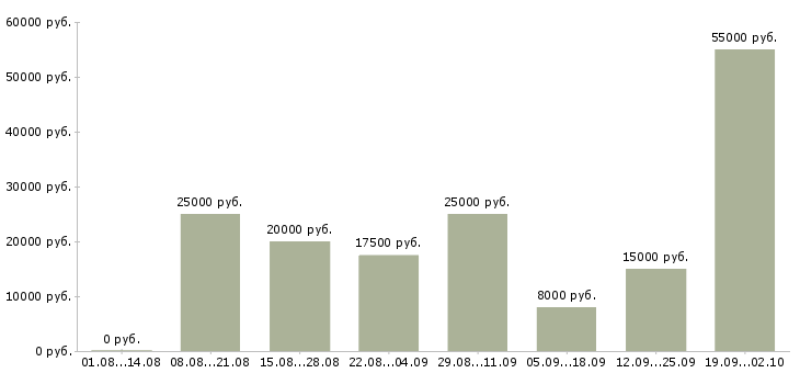 Вакансии на дому подработка и работа в Волгограде - Медиана зарплат на дому подработка и работа в Волгограде за 2 месяца