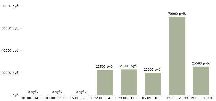 Вакансии обработка документации в Челябинске - Медиана зарплат обработка документации в Челябинске за 2 месяца