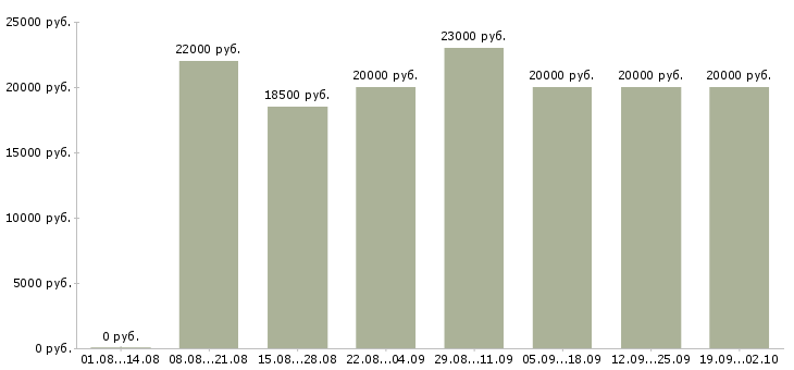 Вакансии оператор на телефоне на дому Татарстан - Медиана зарплат оператор на телефоне на дому Татарстан за 2 месяца