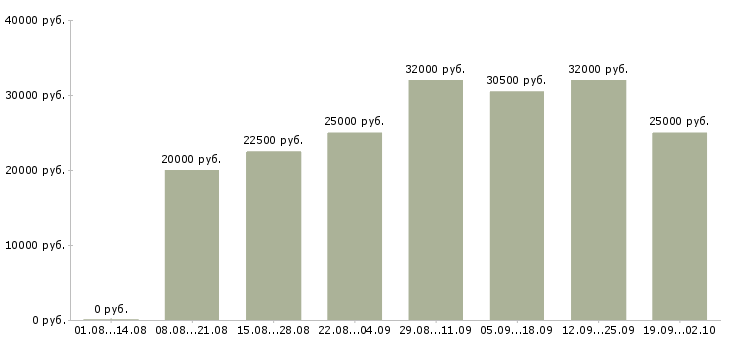 Вакансии оператором пк в Курске - Медиана зарплат оператором пк в Курске за 2 месяца
