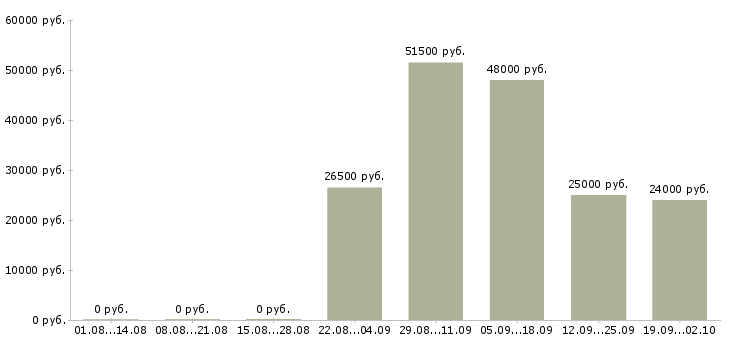 Вакансии персонал на производство Татарстан - Медиана зарплат персонал на производство Татарстан за 2 месяца