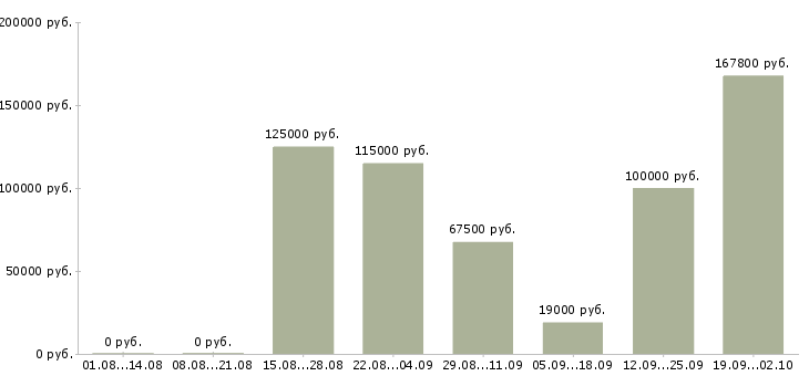 Вакансии приглашаются сотрудники в Сочи - Медиана зарплат приглашаются сотрудники в Сочи за 2 месяца