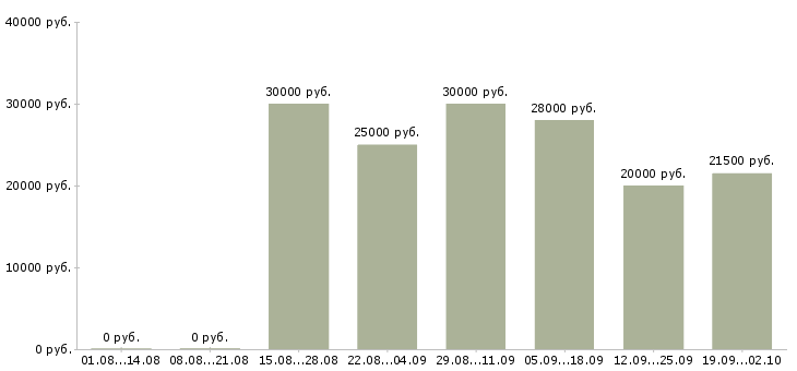 Вакансии работай дома в интернете в Тюмени - Медиана зарплат работай дома в интернете в Тюмени за 2 месяца