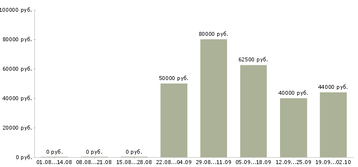 Вакансии рабочий на вахту в Новосибирске - Медиана зарплат рабочий на вахту в Новосибирске за 2 месяца