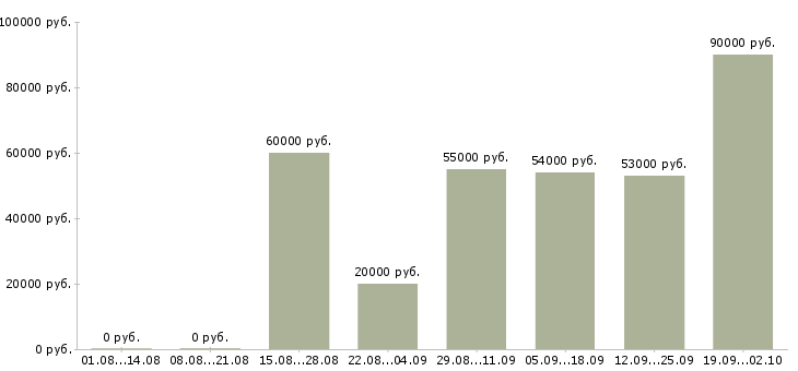 Вакансии разнорабочий вахта Нижний новгород - Медиана зарплат разнорабочий вахта Нижний новгород за 2 месяца