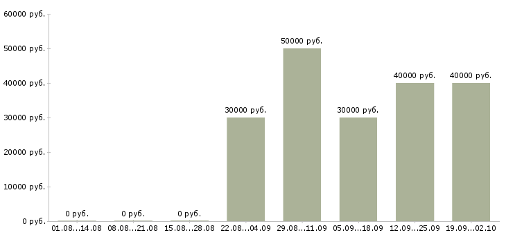 Вакансии руководитель корпоративных продаж в Екатеринбурге - Медиана зарплат руководитель корпоративных продаж в Екатеринбурге за 2 месяца