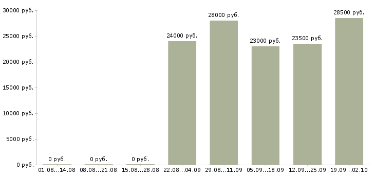 Вакансии руководитель торгового отдела в Одинцово - Медиана зарплат руководитель торгового отдела в Одинцово за 2 месяца