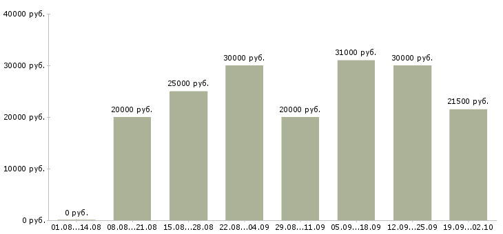 Вакансии с онлайн обучением в Новосибирске - Медиана зарплат с онлайн обучением в Новосибирске за 2 месяца