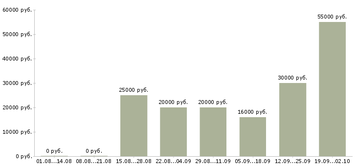 Вакансии сотрудник для работы на дому в Вологде - Медиана зарплат сотрудник для работы на дому в Вологде за 2 месяца