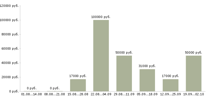 Вакансии сотрудник для работы с договорами в Казани - Медиана зарплат сотрудник для работы с договорами в Казани за 2 месяца