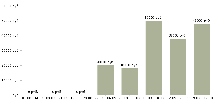 Вакансии сотрудник по оформлению договоров в Екатеринбурге - Медиана зарплат сотрудник по оформлению договоров в Екатеринбурге за 2 месяца