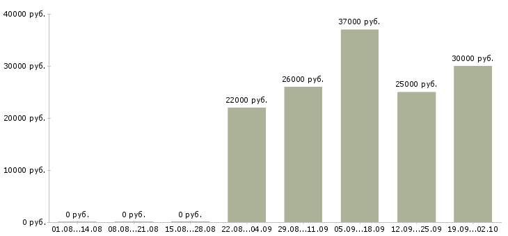 Вакансии сотрудник по оформлению договоров в Самаре - Медиана зарплат сотрудник по оформлению договоров в Самаре за 2 месяца
