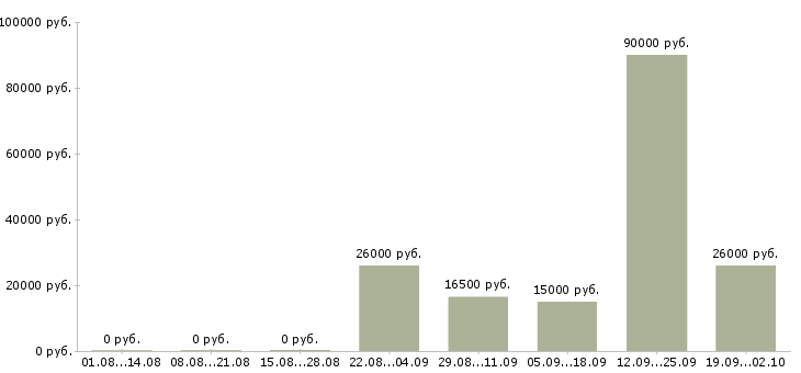 Вакансии сотрудник по персоналу в Челябинске - Медиана зарплат сотрудник по персоналу в Челябинске за 2 месяца