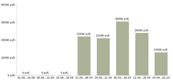 Вакансии специалист кассир в Перми - Медиана зарплат специалист кассир в Перми за 2 месяца