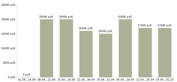 Вакансии специалист на телефон в Воронеже - Медиана зарплат специалист на телефон в Воронеже за 2 месяца
