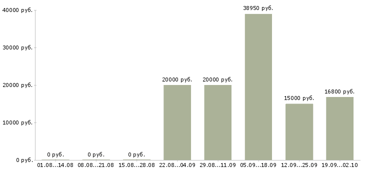 Вакансии специалист от и пк в Казани - Медиана зарплат специалист от и пк в Казани за 2 месяца