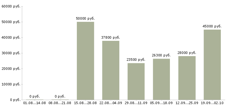 Вакансии специалист отдела консультирования Санкт-петербург - Медиана зарплат специалист отдела консультирования Санкт-петербург за 2 месяца