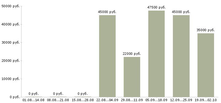 Вакансии специалист отдела по обучению Ростов-на-дону - Медиана зарплат специалист отдела по обучению Ростов-на-дону за 2 месяца