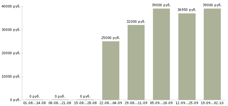 Вакансии специалист по кадровому учету Санкт-петербург - Медиана зарплат специалист по кадровому учету Санкт-петербург за 2 месяца