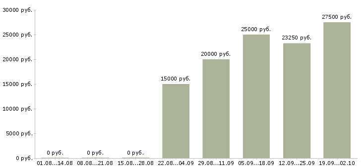 Вакансии специалист по корпоративным продажам в Иркутске - Медиана зарплат специалист по корпоративным продажам в Иркутске за 2 месяца