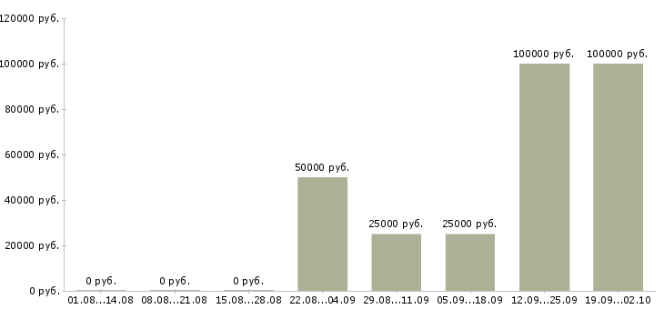 Вакансии специалист по поиску клиентов Нижний новгород - Медиана зарплат специалист по поиску клиентов Нижний новгород за 2 месяца