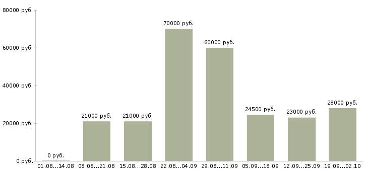 Вакансии специалист по развитию компании в Перми - Медиана зарплат специалист по развитию компании в Перми за 2 месяца