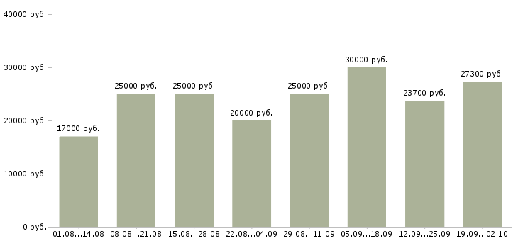 Вакансии требуется сотрудник на дому в Екатеринбурге - Медиана зарплат требуется сотрудник на дому в Екатеринбурге за 2 месяца
