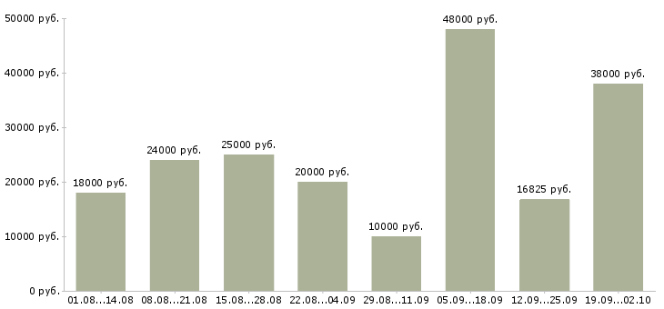 Вакансии требуются сотрудники Якутия - Медиана зарплат требуются сотрудники Якутия за 2 месяца