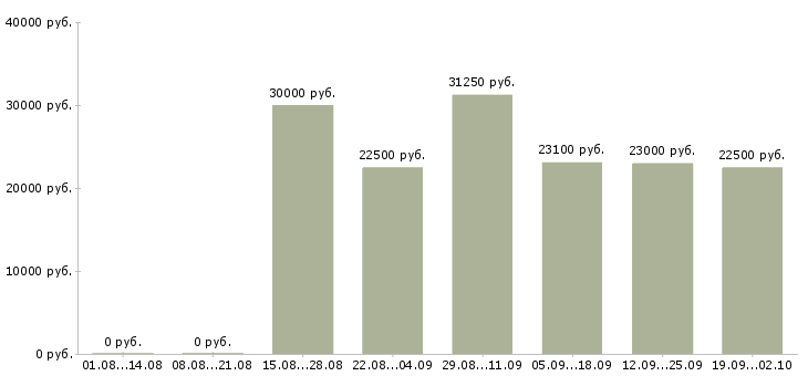 Вакансии упаковщики готовой продукции Санкт-петербург - Медиана зарплат упаковщики готовой продукции Санкт-петербург за 2 месяца